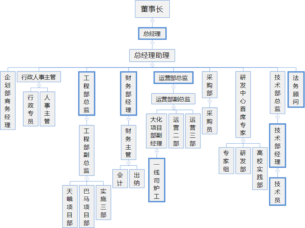 組織架構